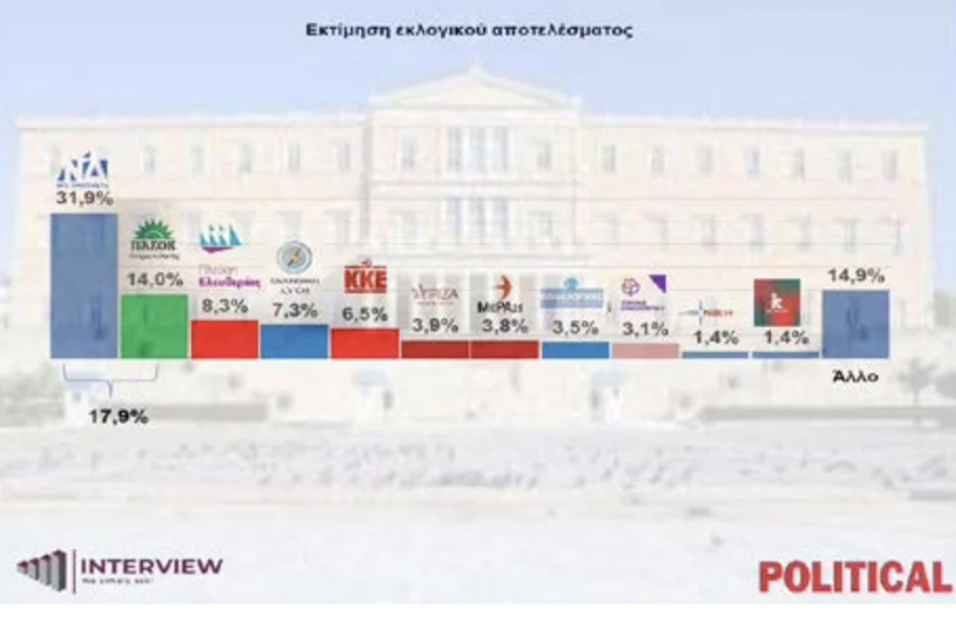 Δημοσκόπηση Interview: Στο 31,9% η ΝΔ στην εκτίμηση εκλογικού αποτελέσματος, υποχωρεί η Καρυστιανού