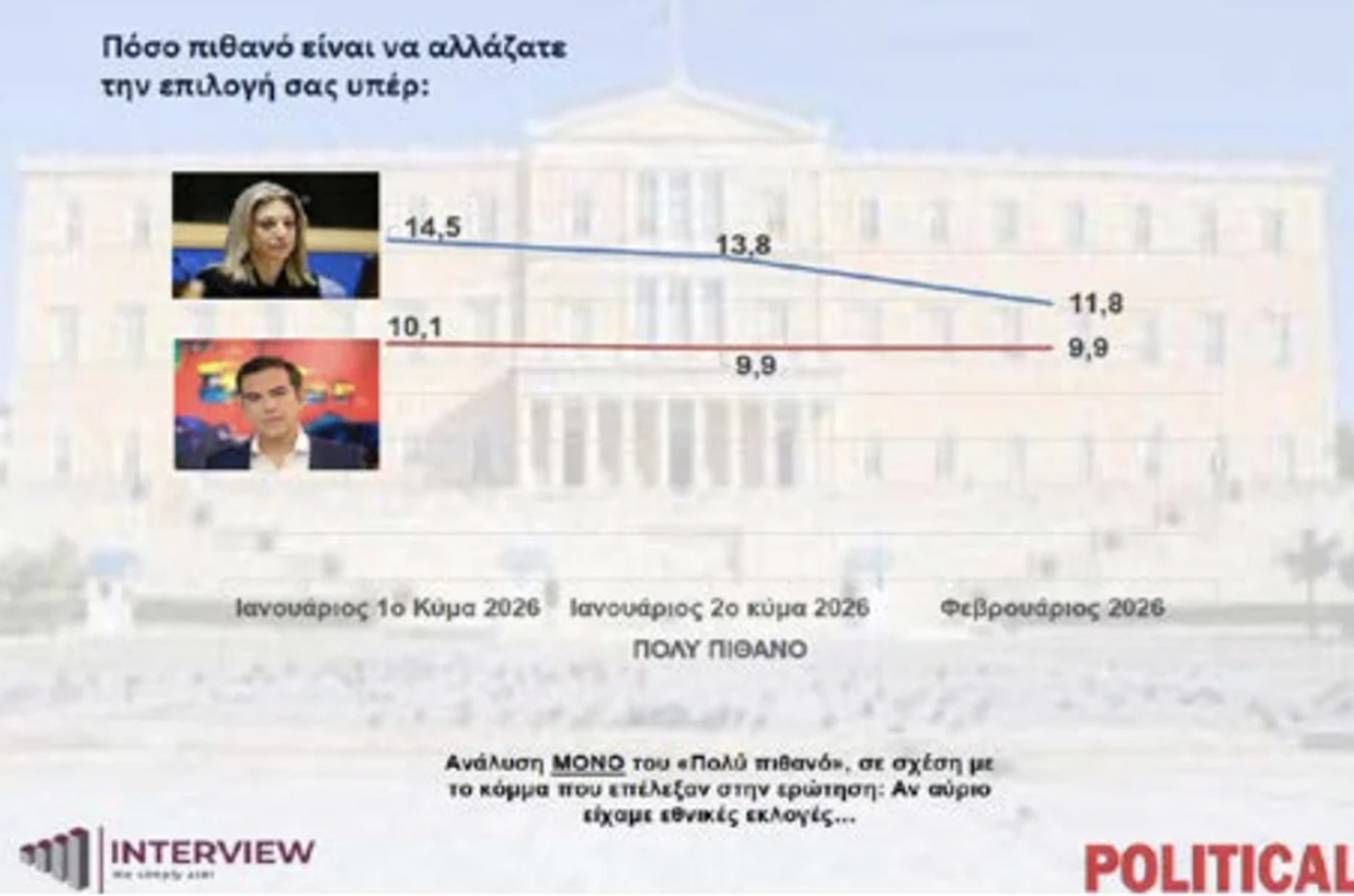 Δημοσκόπηση Interview: Στο 31,9% η ΝΔ στην εκτίμηση εκλογικού αποτελέσματος, υποχωρεί η Καρυστιανού