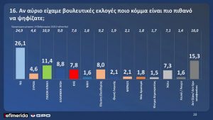 Άνοδος της Ν.Δ σε δημοσκοπήσεις - Σε ελεύθερη πτώση η Πλεύση Ελευθερίας