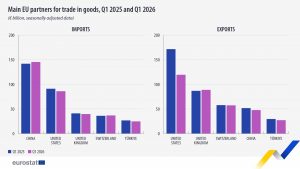 Μειώθηκαν κατά 30% οι εξαγωγές της ΕΕ προς τις ΗΠΑ στο α’ τρίμηνο - Γράφημα 