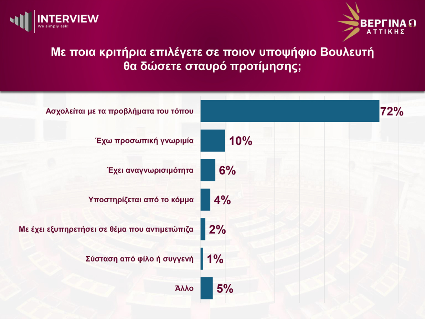 Δημοσκόπηση Interview για την ανατολική Αττική: Σταθερά πρώτη η Ν,Δ, δεύτερη η ΕΛΑΣ του Τσίπρα, τρίτο το ΠΑΣΟΚ