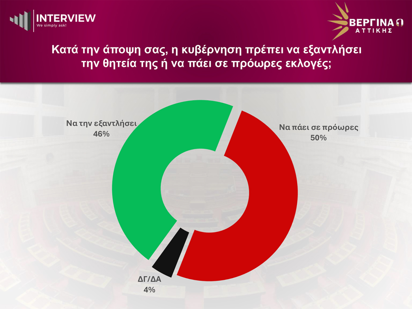 Δημοσκόπηση Interview για την ανατολική Αττική: Σταθερά πρώτη η Ν,Δ, δεύτερη η ΕΛΑΣ του Τσίπρα, τρίτο το ΠΑΣΟΚ
