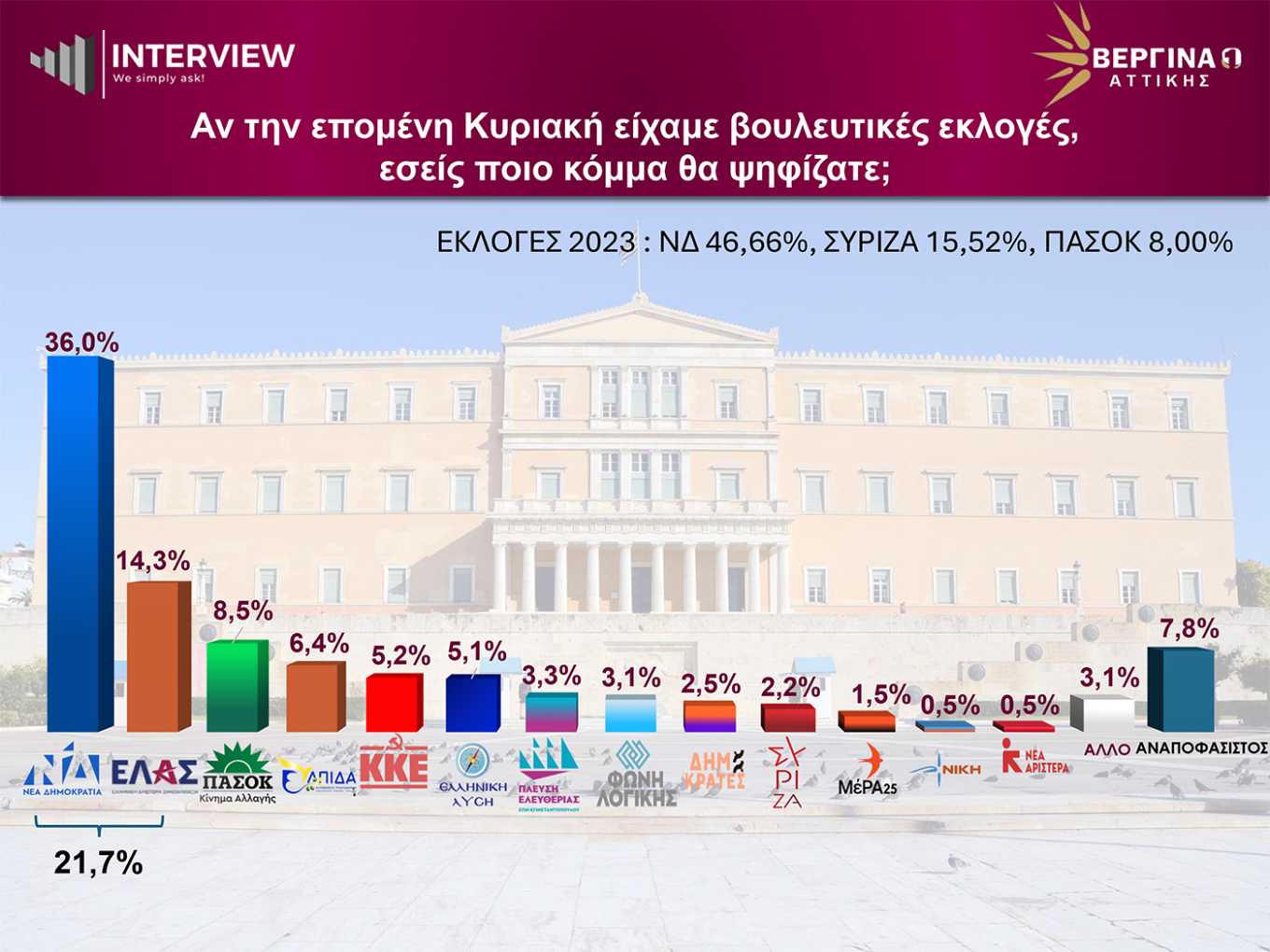 Δημοσκόπηση Interview για την ανατολική Αττική: Σταθερά πρώτη η Ν,Δ, δεύτερη η ΕΛΑΣ του Τσίπρα, τρίτο το ΠΑΣΟΚ