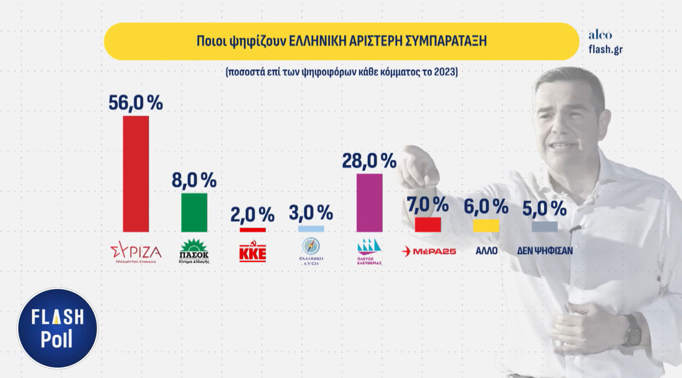 Δημοσκόπηση ALCO: Ανεβαίνει στο 23,5% στην πρόθεση ψήφου η Ν.Δ, δεύτερος ο Τσίπρας με 12,8%, το ΠΑΣΟΚ στο 10%, τέταρτη η Καρυστιανού με 9,5%