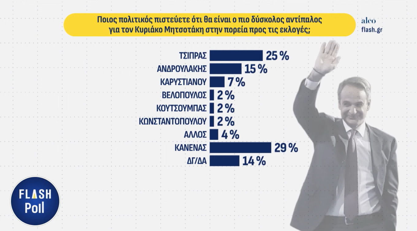 Δημοσκόπηση ALCO: Ανεβαίνει στο 23,5% στην πρόθεση ψήφου η Ν.Δ, δεύτερος ο Τσίπρας με 12,8%, το ΠΑΣΟΚ στο 10%, τέταρτη η Καρυστιανού με 9,5%