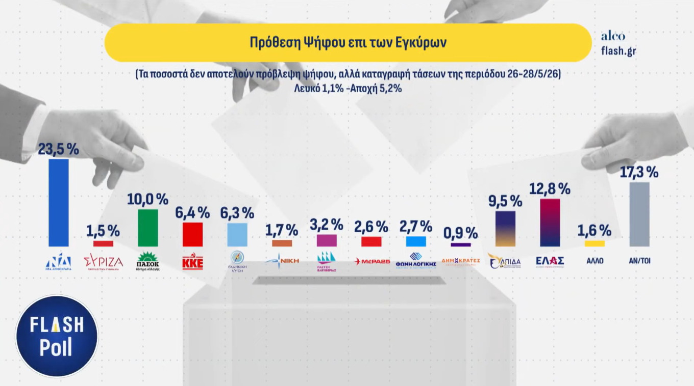 Δημοσκόπηση ALCO: Ανεβαίνει στο 23,5% στην πρόθεση ψήφου η Ν.Δ, δεύτερος ο Τσίπρας με 12,8%, το ΠΑΣΟΚ στο 10%, τέταρτη η Καρυστιανού με 9,5%