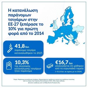 Η Ελλάδα καταγράφει τη μεγαλύτερη μείωση στην κατανάλωση παράνομων τσιγάρων στην ΕΕ το 2025, σύμφωνα με την KPMG - Γραφήματα 