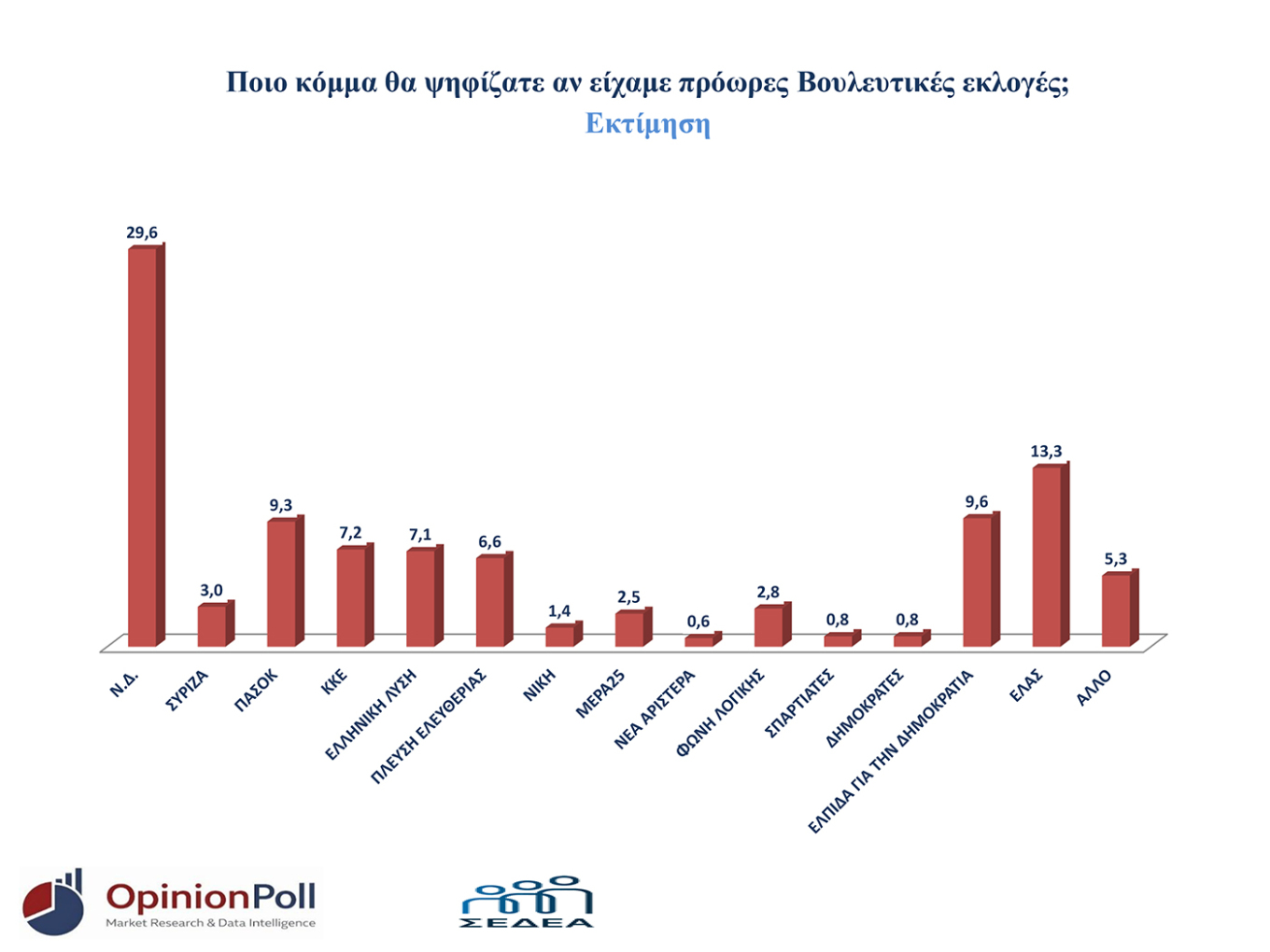 Δημοσκόπηση Opinion Poll για τη Θεσσαλονίκη: Πρώτη η Νέα Δημοκρατία, ακολουθούν Τσίπρας και Καρυστιανού, τέταρτο το ΠΑΣΟΚ