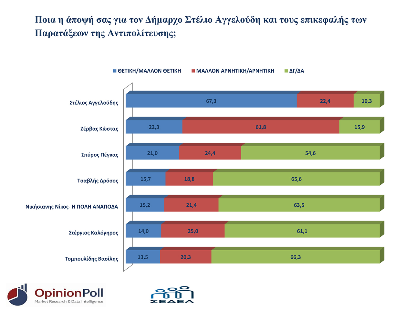 Δημοσκόπηση Opinion Poll για τη Θεσσαλονίκη: Πρώτη η Νέα Δημοκρατία, ακολουθούν Τσίπρας και Καρυστιανού, τέταρτο το ΠΑΣΟΚ