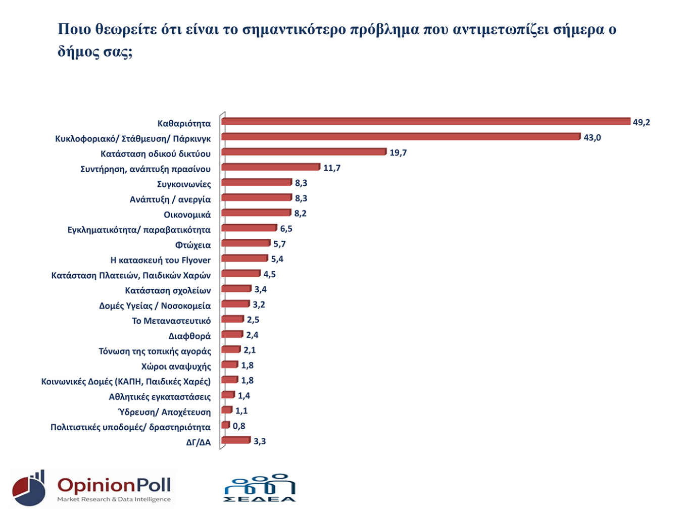 Δημοσκόπηση Opinion Poll για τη Θεσσαλονίκη: Πρώτη η Νέα Δημοκρατία, ακολουθούν Τσίπρας και Καρυστιανού, τέταρτο το ΠΑΣΟΚ