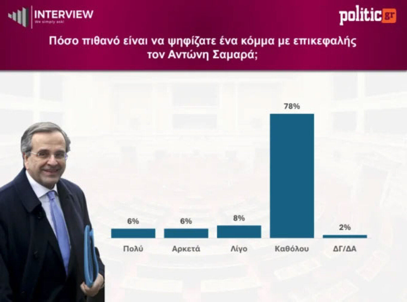 Δημοσκόπηση Interview: Πρώτη η Νέα Δημοκρατία με 28,1% - Ακολουθεί η ΕΛ.Α.Σ με 14,5%, τρίτο το ΠΑΣΟΚ με 12,3%