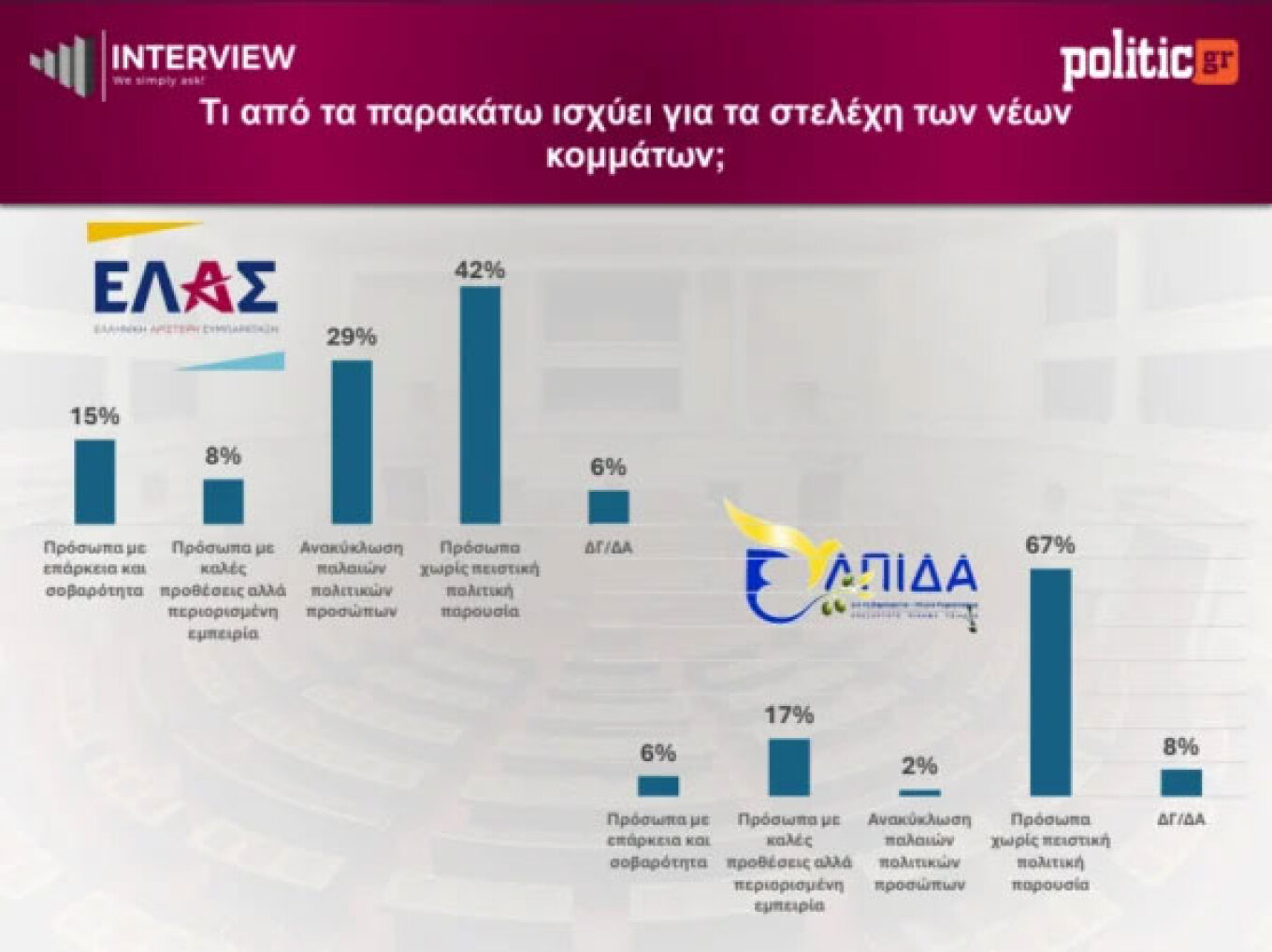 Δημοσκόπηση Interview: Πρώτη η Νέα Δημοκρατία με 28,1% - Ακολουθεί η ΕΛ.Α.Σ με 14,5%, τρίτο το ΠΑΣΟΚ με 12,3%
