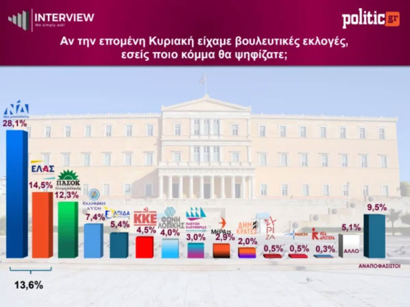 Δημοσκόπηση Interview: Πρώτη η Νέα Δημοκρατία με 28,1% - Ακολουθεί η ΕΛ.Α.Σ με 14,5%, τρίτο το ΠΑΣΟΚ με 12,3%