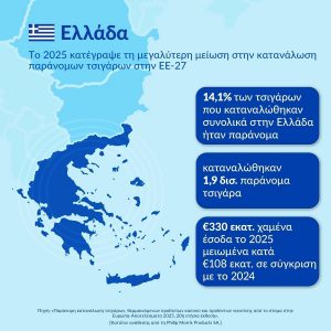 Η Ελλάδα καταγράφει τη μεγαλύτερη μείωση στην κατανάλωση παράνομων τσιγάρων στην ΕΕ το 2025, σύμφωνα με την KPMG - Γραφήματα 