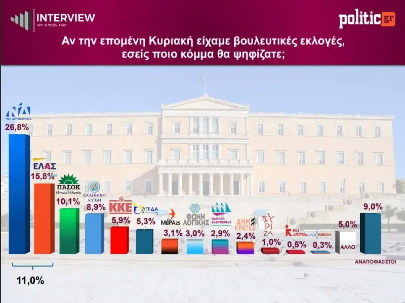 Δημοσκόπηση Interview: Στο 26,8% η Νέα Δημοκρατία - Σταθερά δεύτερη η ΕΛ.Α.Σ, εκτός Βουλής ο ΣΥΡΙΖΑ με 1%
