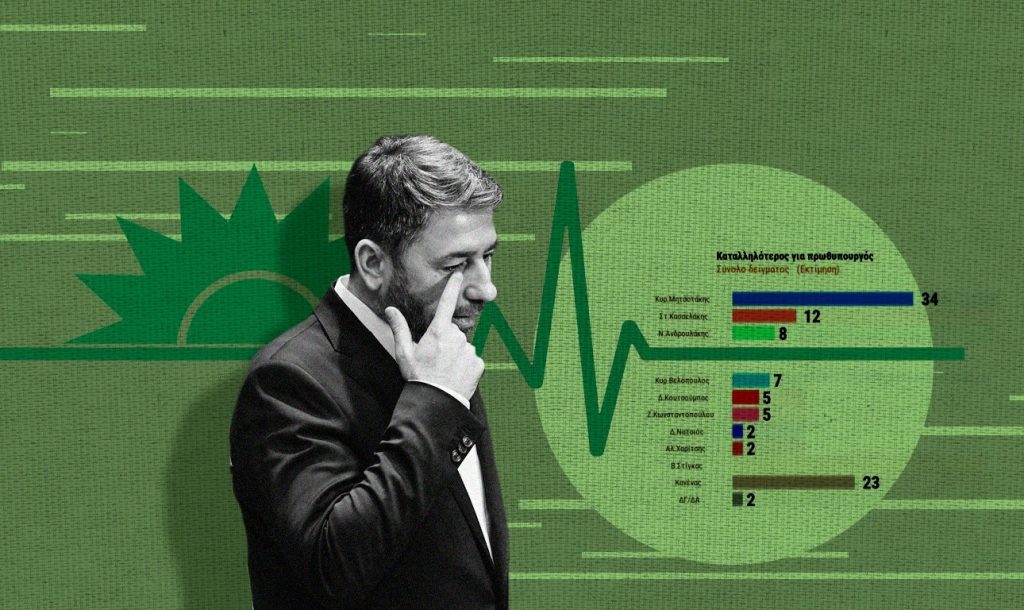 Το Μαξίμου στοχοποιεί τον Ανδρουλάκη - Με όχημα τη συνταγματική αναθεώρηση επιχειρεί να «κόψει» το ΠΑΣΟΚ από τον μεταρρυθμιστικό χώρο και να κερδίσει τους κεντρώους