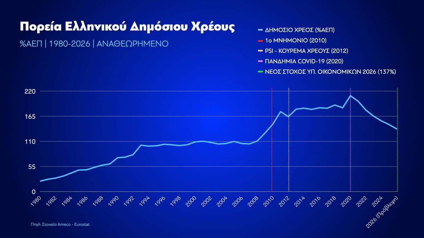 Κυριάκος Μητσοτάκης: Εθνική επιτυχία η μείωση του δημόσιου χρέους, είναι μια από τις πιο ουσιαστικές κατακτήσεις των Ελληνίδων και των Ελλήνων