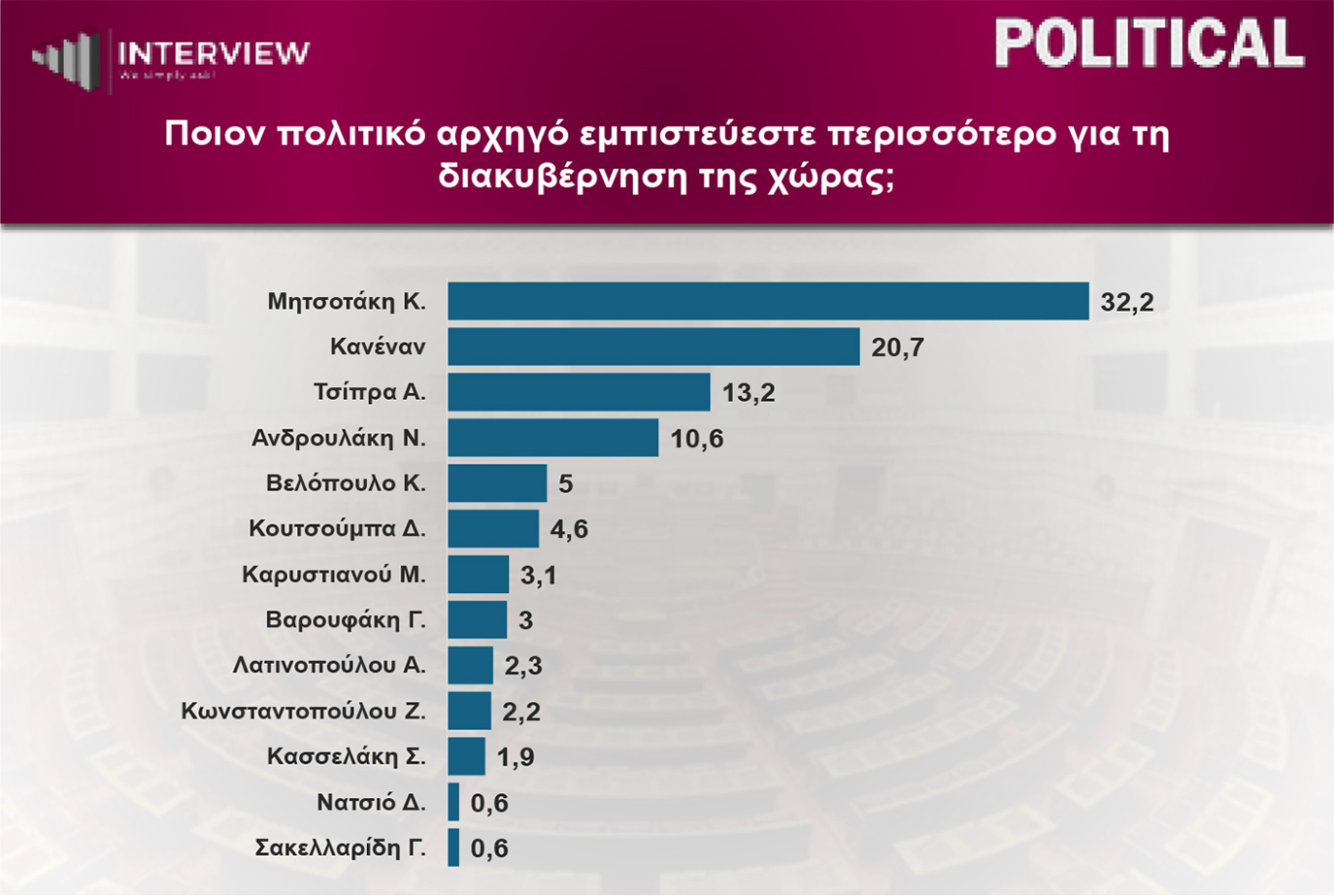 Δημοσκόπηση Interview: Προηγείται με 29,6% η Νέα Δημοκρατία, στο 15,7% η ΕΛΑΣ, ακολουθεί το ΠΑΣΟΚ με 14,6%