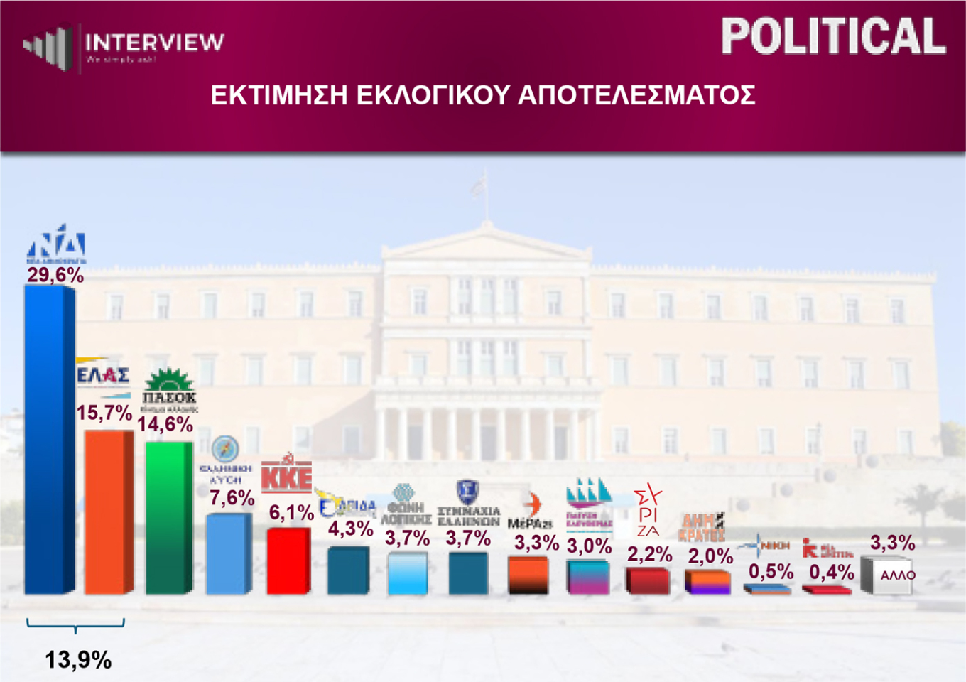 Δημοσκόπηση Interview: Προηγείται με 29,6% η Νέα Δημοκρατία, στο 15,7% η ΕΛΑΣ, ακολουθεί το ΠΑΣΟΚ με 14,6%