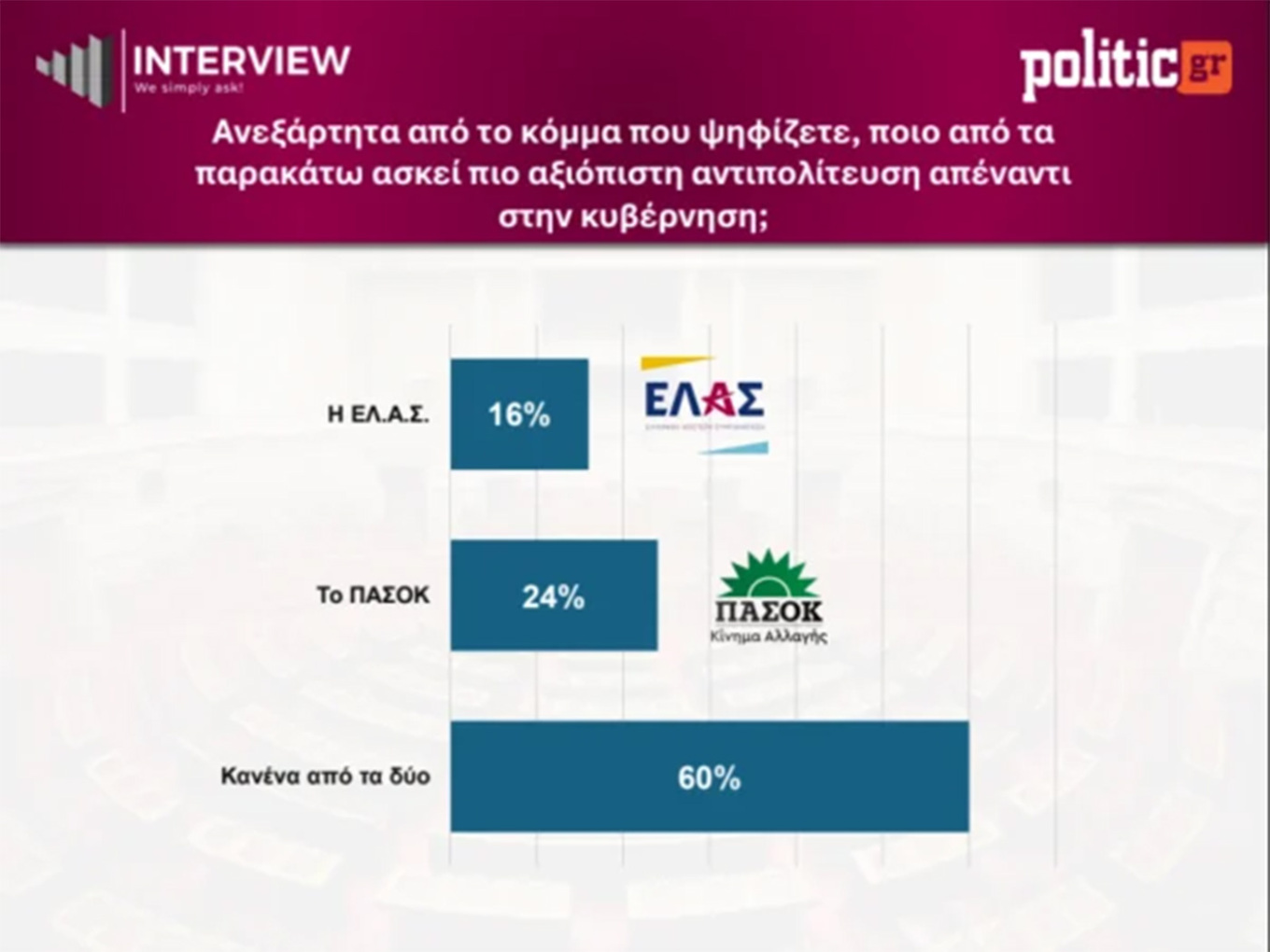 Δημοσκόπηση Interview: Στο 30,1% με μικρή άνοδο η Νέα Δημοκρατία, στο 15,4% η ΕΛΑΣ, στο 14,3% το ΠΑΣΟΚ - Αυτοδύναμη κυβέρνηση ζητά το 46%, μια εκλογή το 54%