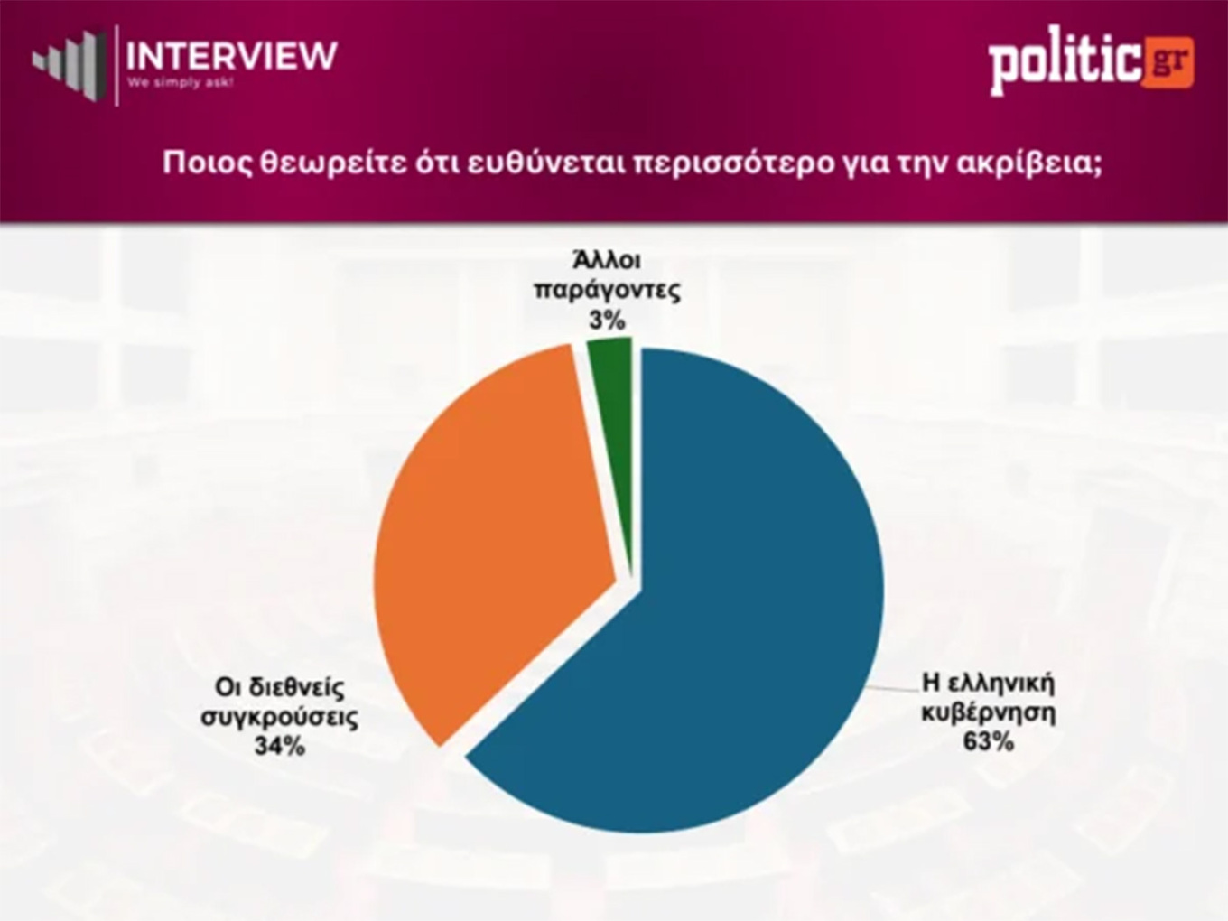 Δημοσκόπηση Interview: Στο 30,1% με μικρή άνοδο η Νέα Δημοκρατία, στο 15,4% η ΕΛΑΣ, στο 14,3% το ΠΑΣΟΚ - Αυτοδύναμη κυβέρνηση ζητά το 46%, μια εκλογή το 54%